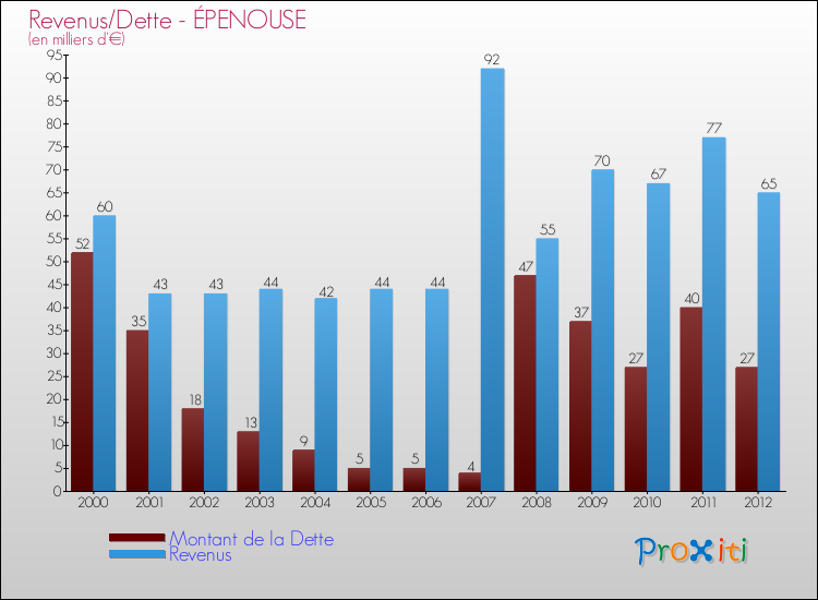 Evolution comparée de la dette et des revenus pour la commune de ÉPENOUSE de 2000 à 2012 Comparaison de la dette et des revenus pour ÉPENOUSE de 2000 à 2012
