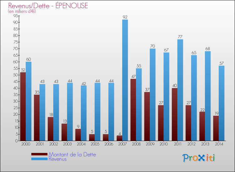 Evolution comparée de la dette et des revenus pour la commune de ÉPENOUSE de 2000 à 2014 Comparaison de la dette et des revenus pour ÉPENOUSE de 2000 à 2014