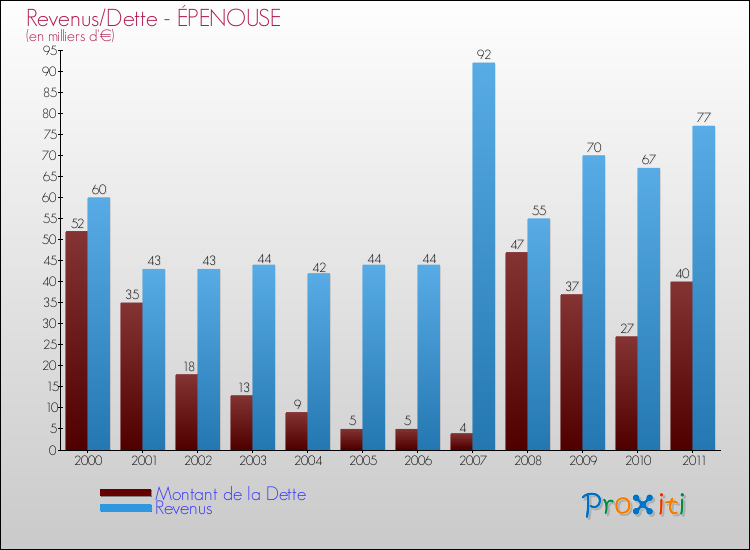 Evolution comparée de la dette et des revenus pour la commune de ÉPENOUSE de 2000 à 2011 Comparaison de la dette et des revenus pour ÉPENOUSE de 2000 à 2011