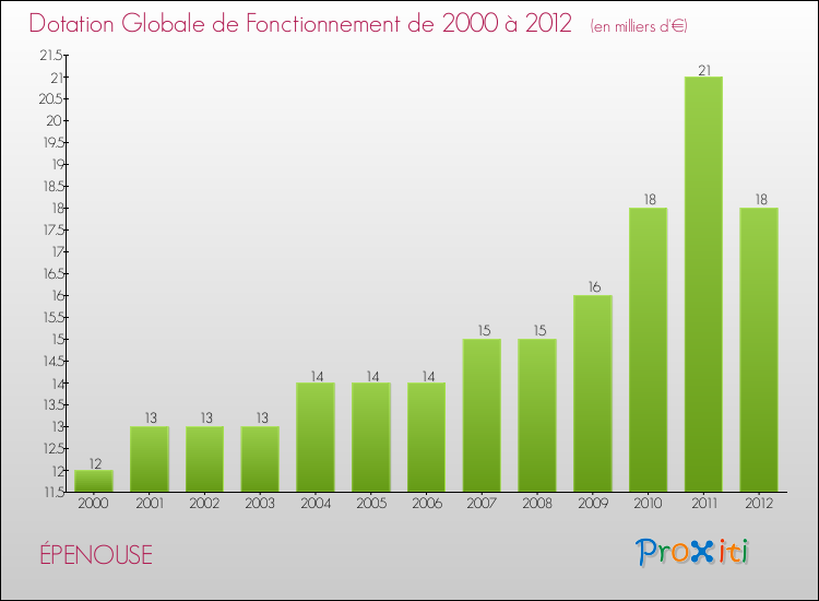 Evolution du montant de la Dotation Globale de Fonctionnement pour la commune de ÉPENOUSE de 2000 à 2012 Evolution du montant de la Dotation Globale de Fonctionnement pour ÉPENOUSE de 2000 à 2012
