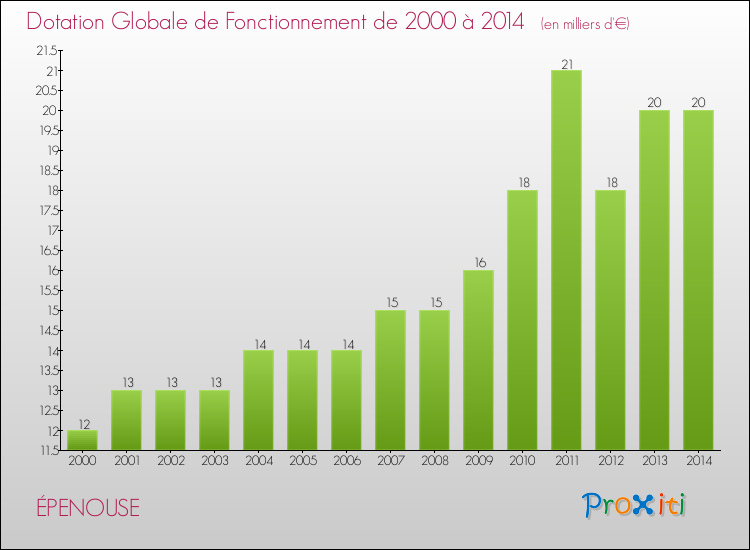 Evolution du montant de la Dotation Globale de Fonctionnement pour la commune de ÉPENOUSE de 2000 à 2014 Evolution du montant de la Dotation Globale de Fonctionnement pour ÉPENOUSE de 2000 à 2014