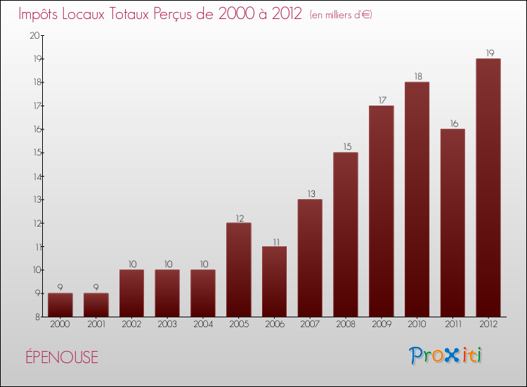 Evolution des Impôts Locaux pour la commune de ÉPENOUSE de 2000 à 2012 Evolution des Impôts Locaux pour ÉPENOUSE de 2000 à 2012