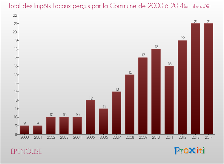 Evolution des Impôts Locaux pour la commune de ÉPENOUSE de 2000 à 2014 Evolution des Impôts Locaux pour ÉPENOUSE de 2000 à 2014