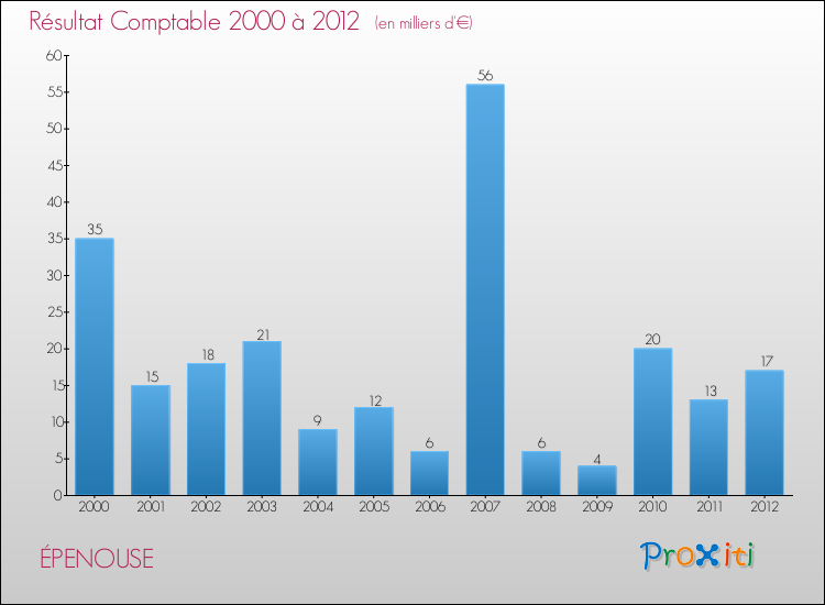 Evolution du résultat comptable pour la commune de ÉPENOUSE de 2000 à 2012 Evolution du résultat comptable pour ÉPENOUSE de 2000 à 2012
