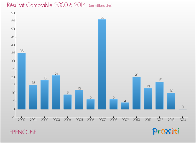 Evolution du résultat comptable pour la commune de ÉPENOUSE de 2000 à 2014 Evolution du résultat comptable pour ÉPENOUSE de 2000 à 2014