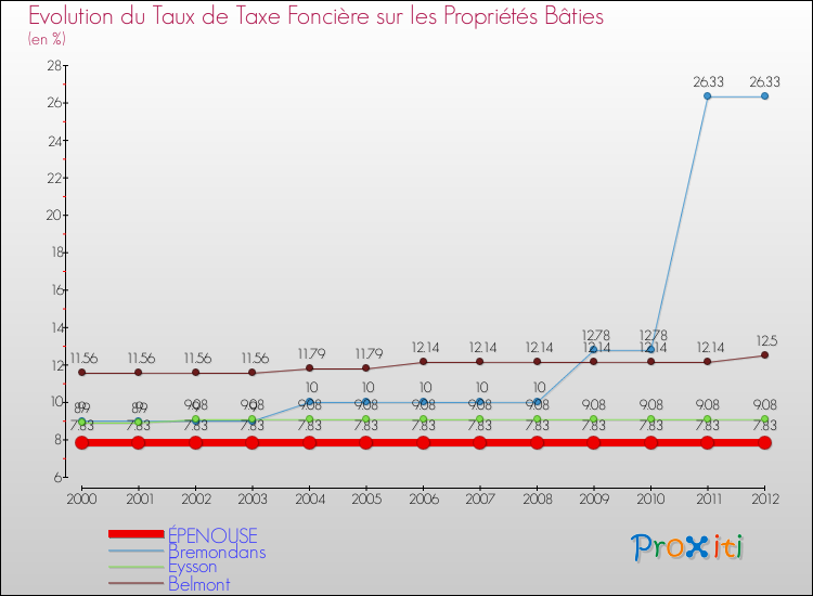 Evolution du taux de la taxe foncière sur le bati pour ÉPENOUSE et les communes proches de 2000 à 2012 Comparaison des taux de taxe foncière sur le bati pour ÉPENOUSE et les communes voisines de 2000 à 2012