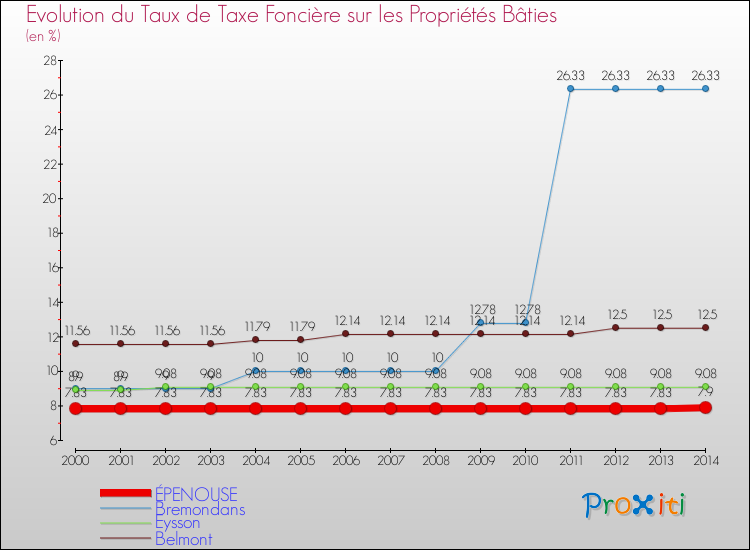 Evolution du taux de la taxe foncière sur le bati pour ÉPENOUSE et les communes proches de 2000 à 2014 Comparaison des taux de taxe foncière sur le bati pour ÉPENOUSE et les communes voisines de 2000 à 2014