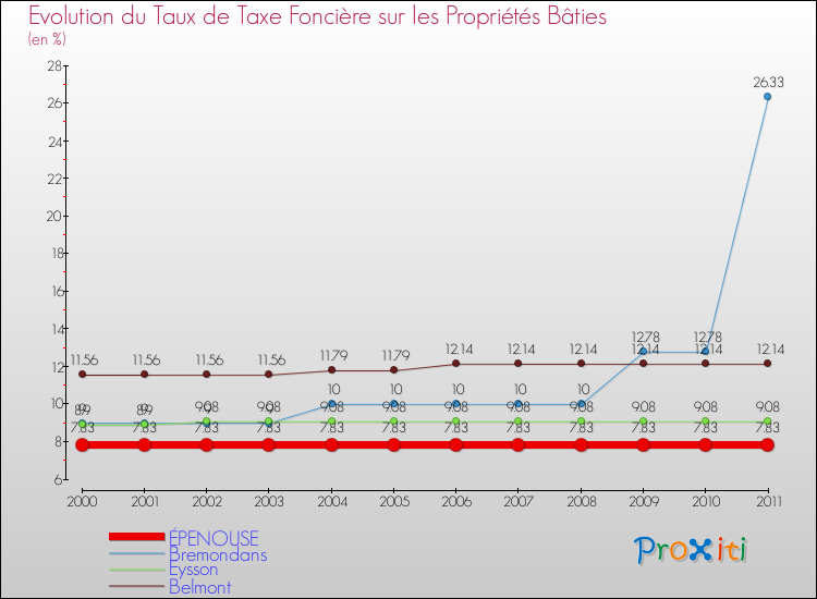 Evolution du taux de la taxe foncière sur le bati pour ÉPENOUSE et les communes proches Comparaison des taux de taxe foncière sur le bati pour ÉPENOUSE et les communes voisines