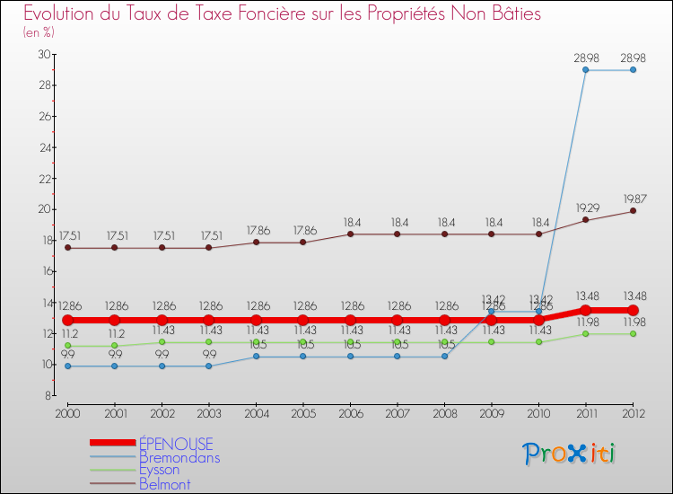 Evolution du taux de la taxe foncière sur les immeubles et terrains non batis pour ÉPENOUSE et les communes proches de 2000 à 2012 Comparaison des taux de la taxe foncière sur les immeubles et terrains non batis pour ÉPENOUSE et les communes voisines de 2000 à 2012