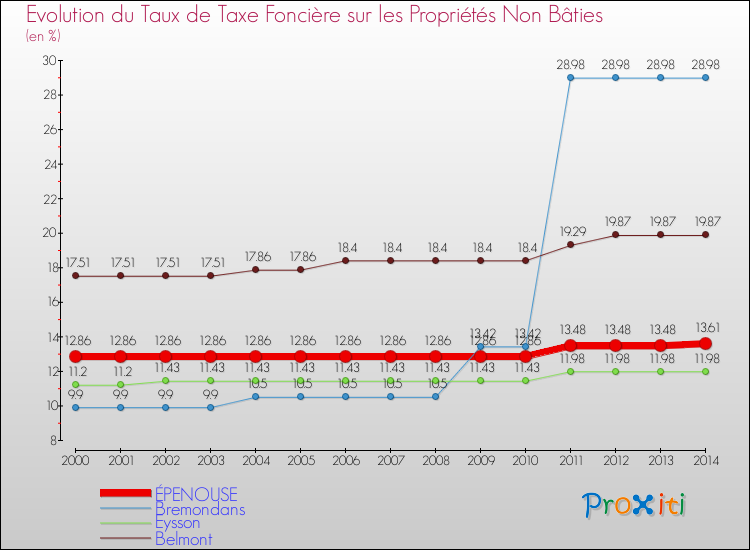 Evolution du taux de la taxe foncière sur les immeubles et terrains non batis pour ÉPENOUSE et les communes proches de 2000 à 2014 Comparaison des taux de la taxe foncière sur les immeubles et terrains non batis pour ÉPENOUSE et les communes voisines de 2000 à 2014