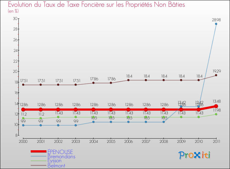 Evolution du taux de la taxe foncière sur les immeubles et terrains non batis pour ÉPENOUSE et les communes proches Comparaison des taux de la taxe foncière sur les immeubles et terrains non batis pour ÉPENOUSE et les communes voisines