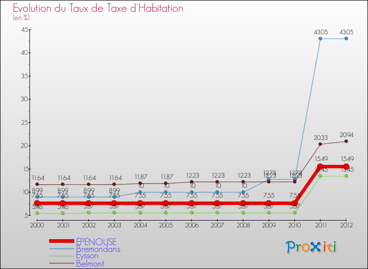 Evolution du taux de la taxe d'habitation pour ÉPENOUSE et les communes proches Comparaison des taux de la taxe d'habitation pour ÉPENOUSE et les communes voisines