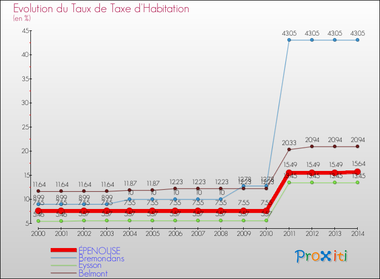 Evolution du taux de la taxe d'habitation pour ÉPENOUSE et les communes proches de 2000 à 2014 Comparaison des taux de la taxe d'habitation pour ÉPENOUSE et les communes voisines de 2000 à 2014