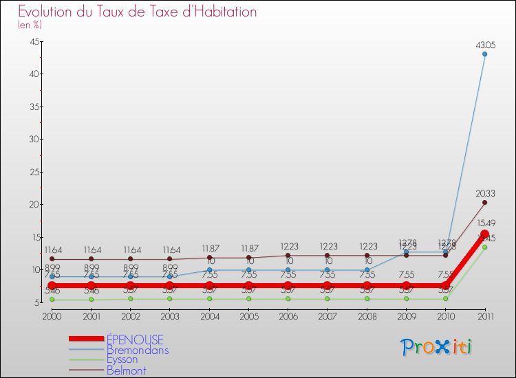 Evolution du taux de la taxe d'habitation pour ÉPENOUSE et les communes proches Comparaison des taux de la taxe d'habitation pour ÉPENOUSE et les communes voisines