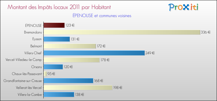 Montant des impôts locaux par Habitant pour ÉPENOUSE et les communes proches Comparaison des impôts locaux par habitant pour ÉPENOUSE et les communes voisines