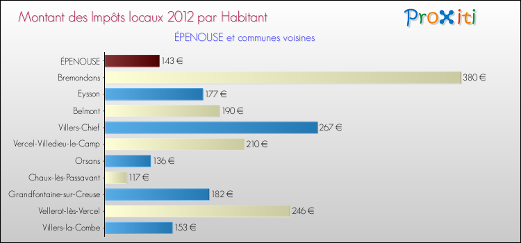 Montant des impôts locaux par Habitant pour ÉPENOUSE et les communes proches Comparaison des impôts locaux par habitant pour ÉPENOUSE et les communes voisines