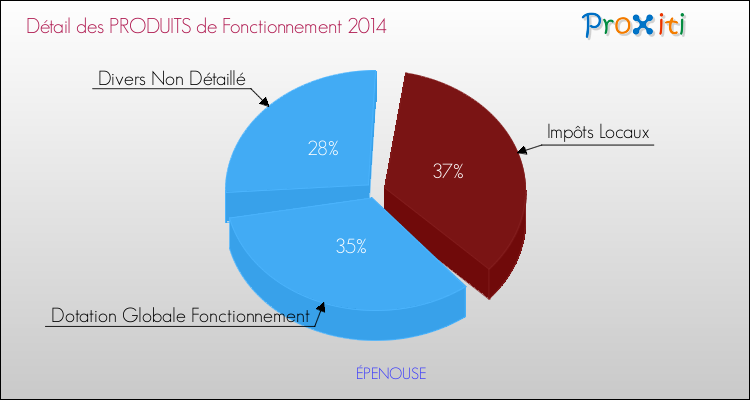 Décomposition du Budget de Fonctionnement 2014 de la commune de ÉPENOUSE Budget de Fonctionnement 2014 pour la commune de ÉPENOUSE