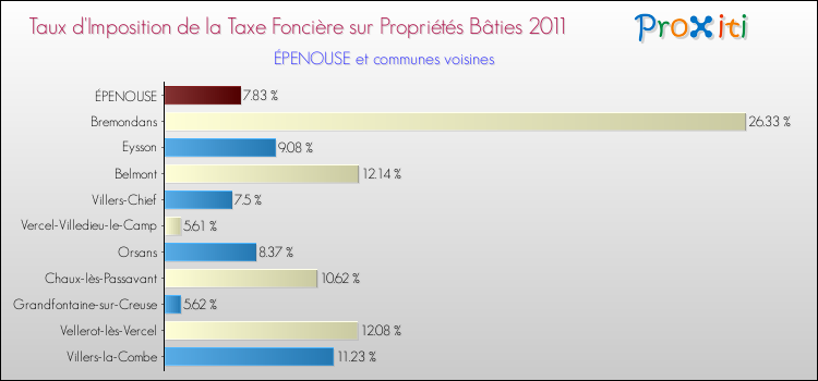 Taux d'imposition de la taxe foncière sur le bati 2011 pour ÉPENOUSE et les communes proches Comparaison des taux d'imposition de la taxe foncière sur le bati 2011 pour ÉPENOUSE et les communes voisines