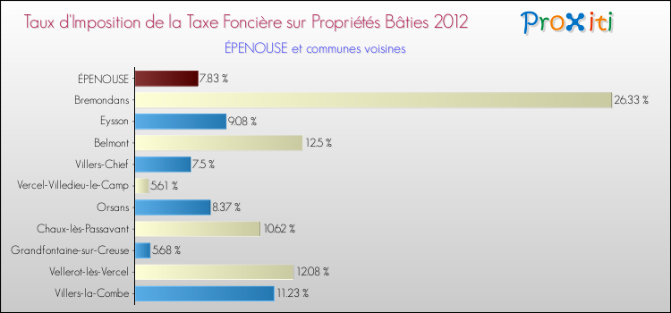Taux d'imposition de la taxe foncière sur le bati 2012 pour ÉPENOUSE et les communes proches Comparaison des taux d'imposition de la taxe foncière sur le bati 2012 pour ÉPENOUSE et les communes voisines