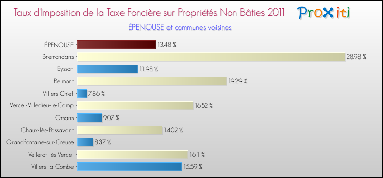 Taux d'imposition de la taxe foncière sur les immeubles et terrains non batis 2011 pour ÉPENOUSE et les communes proches Comparaison des taux d'imposition de la taxe foncière sur les immeubles et terrains non batis 2011 pour ÉPENOUSE et les communes voisines