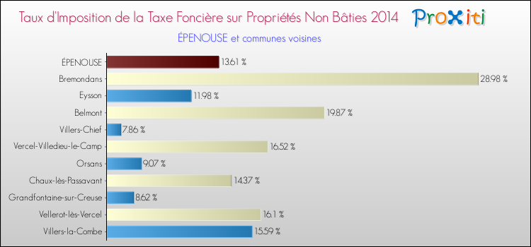 Taux d'imposition de la taxe foncière sur les immeubles et terrains non batis 2014 pour ÉPENOUSE et les communes proches Comparaison des taux d'imposition de la taxe foncière sur les immeubles et terrains non batis 2014 pour ÉPENOUSE et les communes voisines