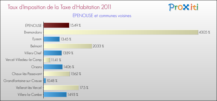 Taux d'imposition de la taxe d'habitation 2011 pour ÉPENOUSE et les communes proches Comparaison des taux d'imposition de la taxe d'habitation 2011 pour ÉPENOUSE et les communes voisines