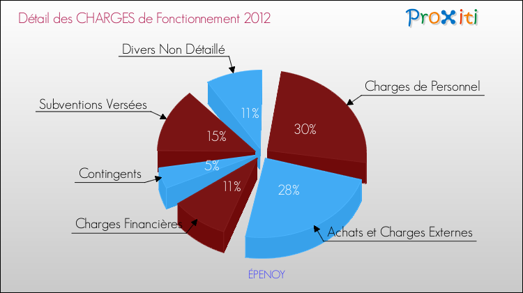 Décomposition des Charges de Fonctionnement 2012 de la commune de ÉPENOY Charges de Fonctionnement 2012 pour la commune de ÉPENOY