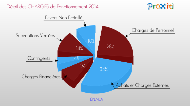 Décomposition des Charges de Fonctionnement 2014 de la commune de ÉPENOY Charges de Fonctionnement 2014 pour la commune de ÉPENOY