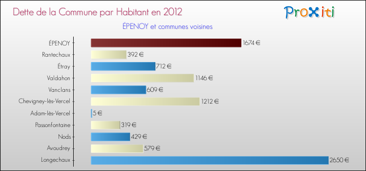 Dette par habitant de la commune en 2012 pour ÉPENOY et les communes proches Comparaison de la dette par habitant de la commune en 2012 pour ÉPENOY et les communes voisines