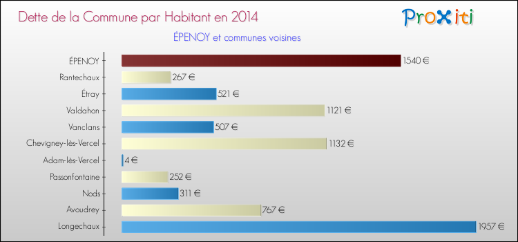 Dette par habitant de la commune en 2014 pour ÉPENOY et les communes proches Comparaison de la dette par habitant de la commune en 2014 pour ÉPENOY et les communes voisines