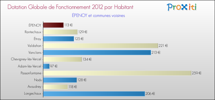 Montant des dotations globales de fonctionnement DGF par Habitant pour ÉPENOY et les communes proches Comparaison des des dotations globales de fonctionnement DGF par habitant pour ÉPENOY et les communes voisines