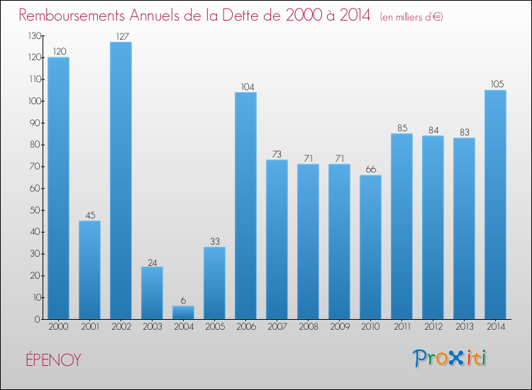 Evolution de l'annuité de la dette pour la commune de ÉPENOY de 2000 à 2014 Annuités de la dette pour ÉPENOY de 2000 à 2014