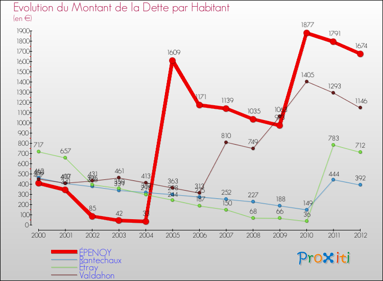 Evolution de la dette par habitant pour la commune de ÉPENOY et les communes proches de 2000 à 2012 Comparaison de la dette par habitant pour ÉPENOY et les communes voisines de 2000 à 2012