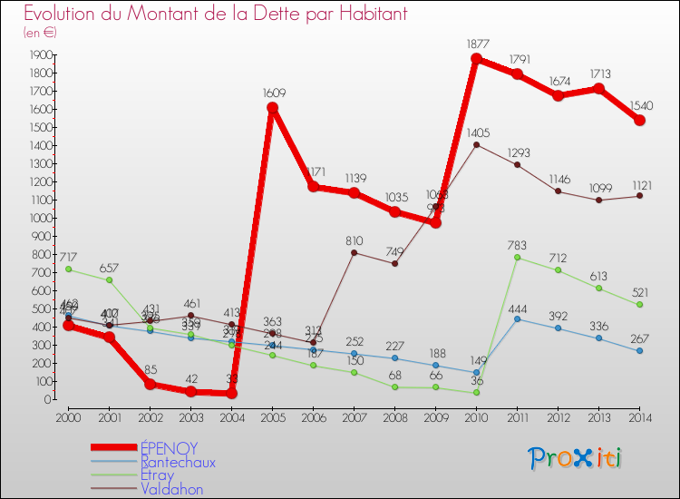 Evolution de la dette par habitant pour la commune de ÉPENOY et les communes proches de 2000 à 2014 Comparaison de la dette par habitant pour ÉPENOY et les communes voisines de 2000 à 2014