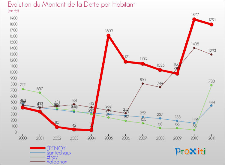 Evolution de la dette par habitant pour la commune de ÉPENOY et les communes proches Comparaison de la dette par habitant pour ÉPENOY et les communes voisines