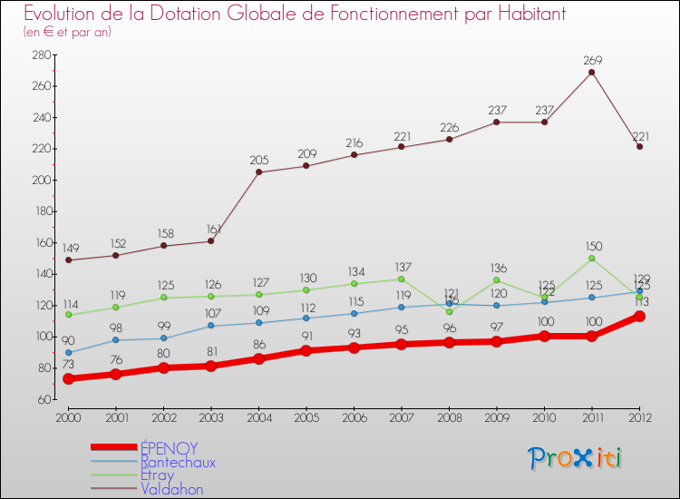 Evolution et montant de la dotation globale de fonctionnement par Habitant pour ÉPENOY et les communes proches Comparaison des dotations globales de fonctionnement par habitant pour ÉPENOY et les communes voisines