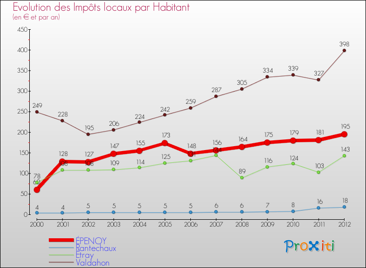 Evolution et montant des impôts locaux par Habitant pour ÉPENOY et les communes proches Comparaison des impôts locaux par habitant pour ÉPENOY et les communes voisines