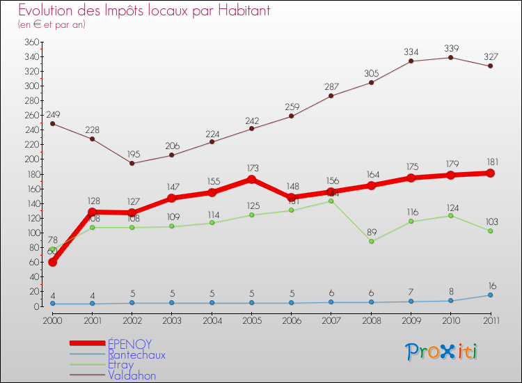 Evolution et montant des impôts locaux par Habitant pour ÉPENOY et les communes proches Comparaison des impôts locaux par habitant pour ÉPENOY et les communes voisines