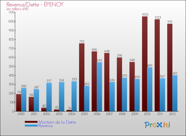 Evolution comparée de la dette et des revenus pour la commune de ÉPENOY de 2000 à 2012 Comparaison de la dette et des revenus pour ÉPENOY de 2000 à 2012