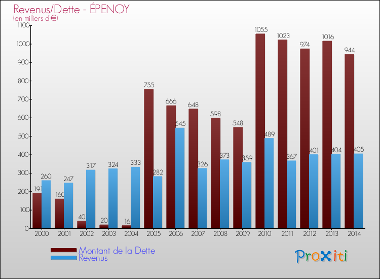 Evolution comparée de la dette et des revenus pour la commune de ÉPENOY de 2000 à 2014 Comparaison de la dette et des revenus pour ÉPENOY de 2000 à 2014