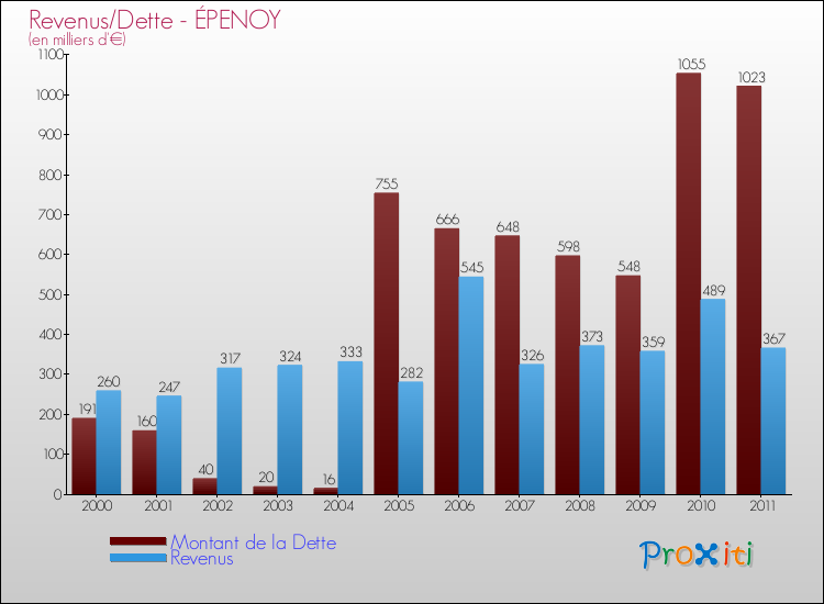 Evolution comparée de la dette et des revenus pour la commune de ÉPENOY de 2000 à 2011 Comparaison de la dette et des revenus pour ÉPENOY de 2000 à 2011