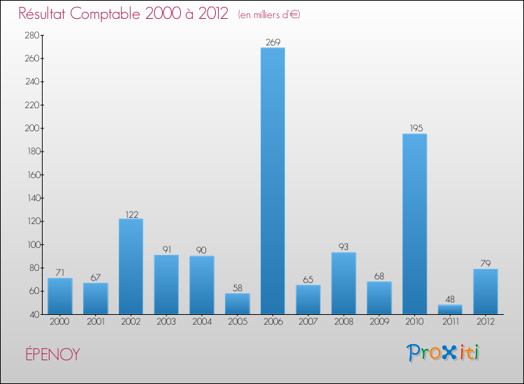 Evolution du résultat comptable pour la commune de ÉPENOY de 2000 à 2012 Evolution du résultat comptable pour ÉPENOY de 2000 à 2012