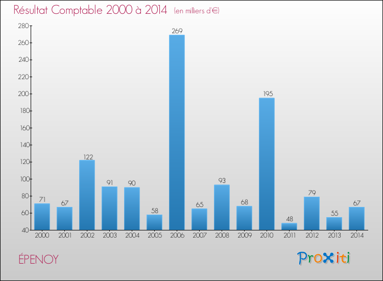 Evolution du résultat comptable pour la commune de ÉPENOY de 2000 à 2014 Evolution du résultat comptable pour ÉPENOY de 2000 à 2014