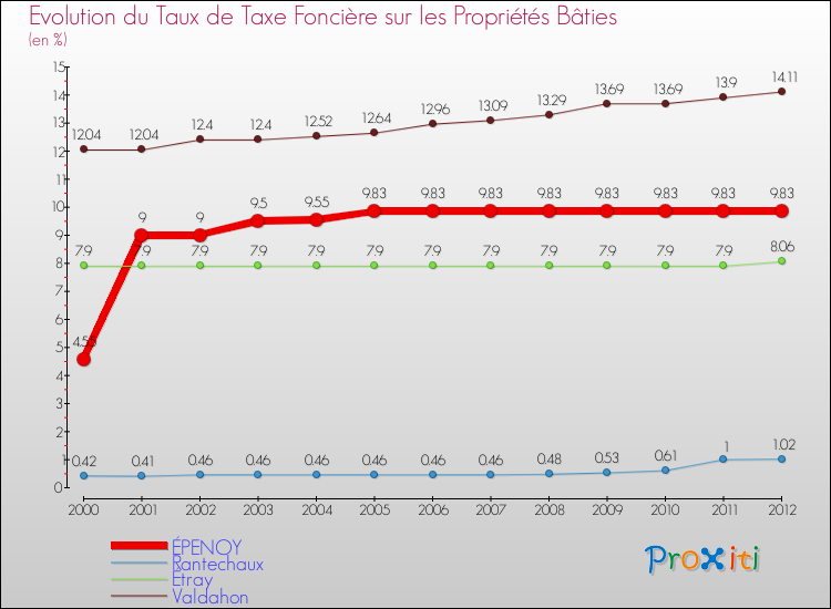Evolution du taux de la taxe foncière sur le bati pour ÉPENOY et les communes proches de 2000 à 2012 Comparaison des taux de taxe foncière sur le bati pour ÉPENOY et les communes voisines de 2000 à 2012