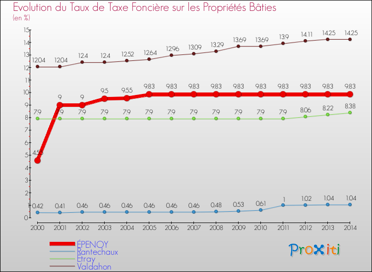 Evolution du taux de la taxe foncière sur le bati pour ÉPENOY et les communes proches de 2000 à 2014 Comparaison des taux de taxe foncière sur le bati pour ÉPENOY et les communes voisines de 2000 à 2014
