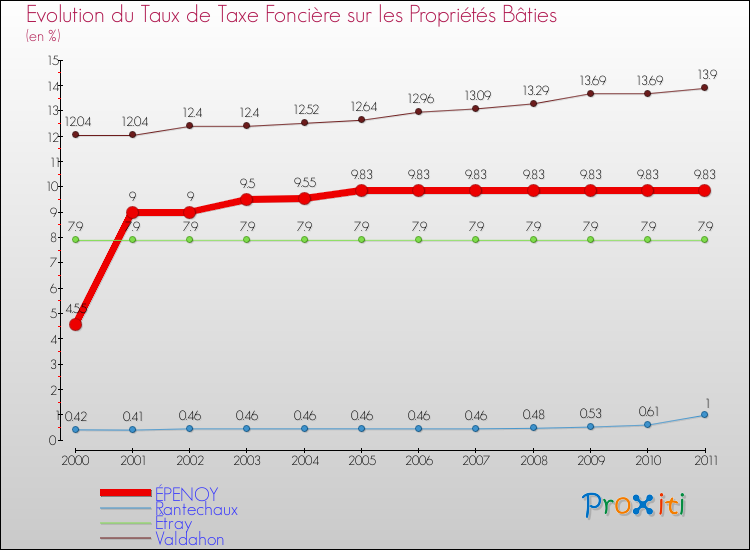 Evolution du taux de la taxe foncière sur le bati pour ÉPENOY et les communes proches Comparaison des taux de taxe foncière sur le bati pour ÉPENOY et les communes voisines