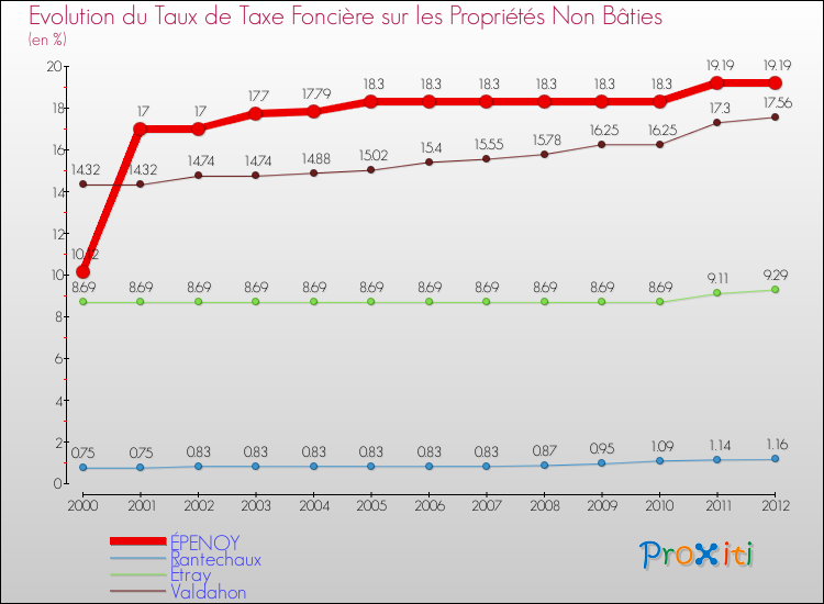 Evolution du taux de la taxe foncière sur les immeubles et terrains non batis pour ÉPENOY et les communes proches de 2000 à 2012 Comparaison des taux de la taxe foncière sur les immeubles et terrains non batis pour ÉPENOY et les communes voisines de 2000 à 2012