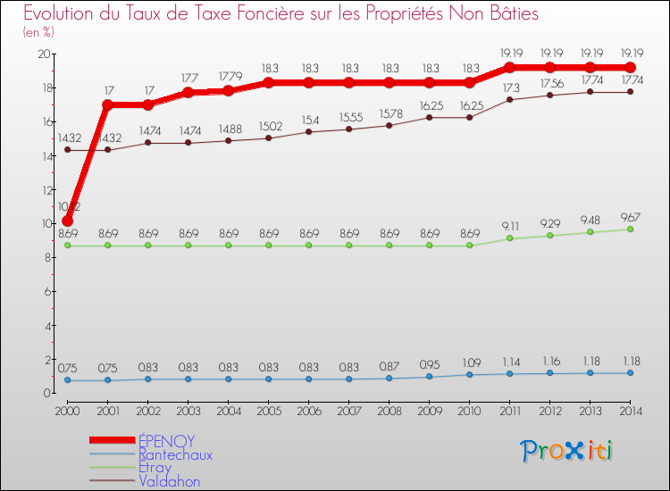 Evolution du taux de la taxe foncière sur les immeubles et terrains non batis pour ÉPENOY et les communes proches de 2000 à 2014 Comparaison des taux de la taxe foncière sur les immeubles et terrains non batis pour ÉPENOY et les communes voisines de 2000 à 2014