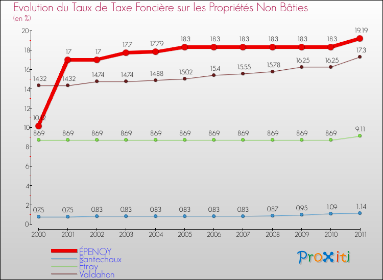 Evolution du taux de la taxe foncière sur les immeubles et terrains non batis pour ÉPENOY et les communes proches Comparaison des taux de la taxe foncière sur les immeubles et terrains non batis pour ÉPENOY et les communes voisines