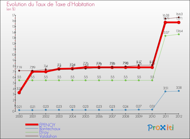 Evolution du taux de la taxe d'habitation pour ÉPENOY et les communes proches Comparaison des taux de la taxe d'habitation pour ÉPENOY et les communes voisines